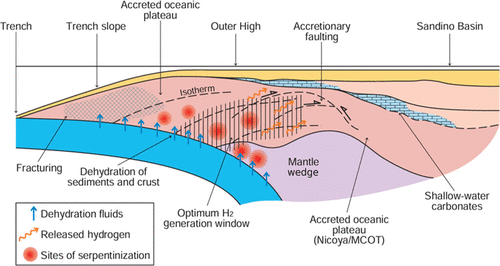 A Natural Hydrogen carbonate play: Sandino Forearc Basin, Pacific Offshore Nicaragua